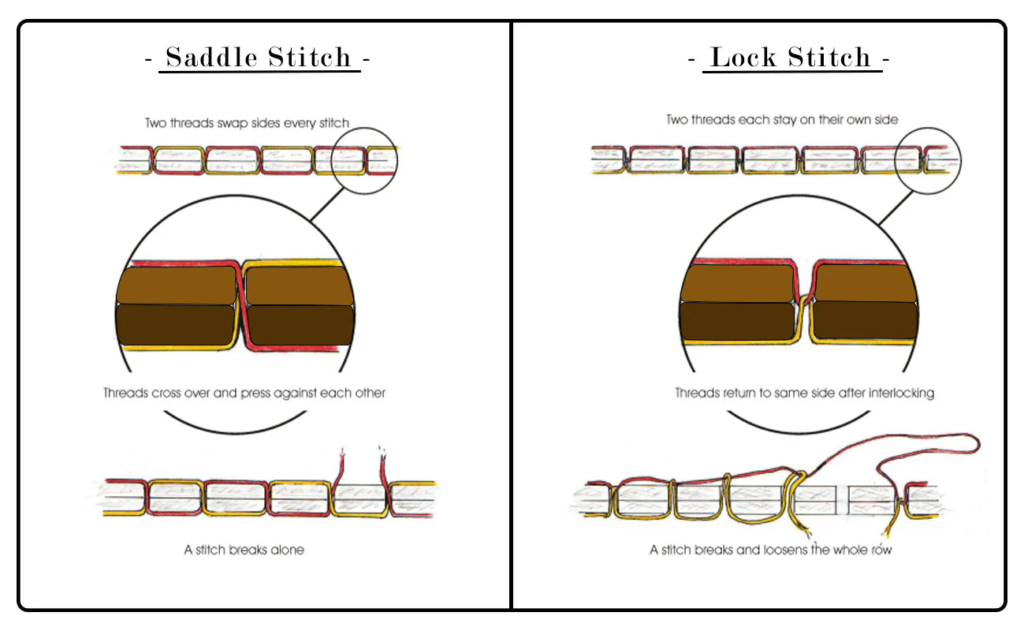 Figure-eight saddle stitching mechanism
